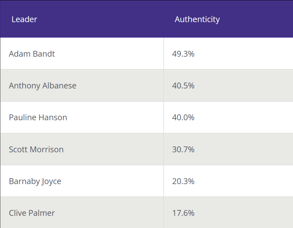 The Australian Talent Index - Authenticity