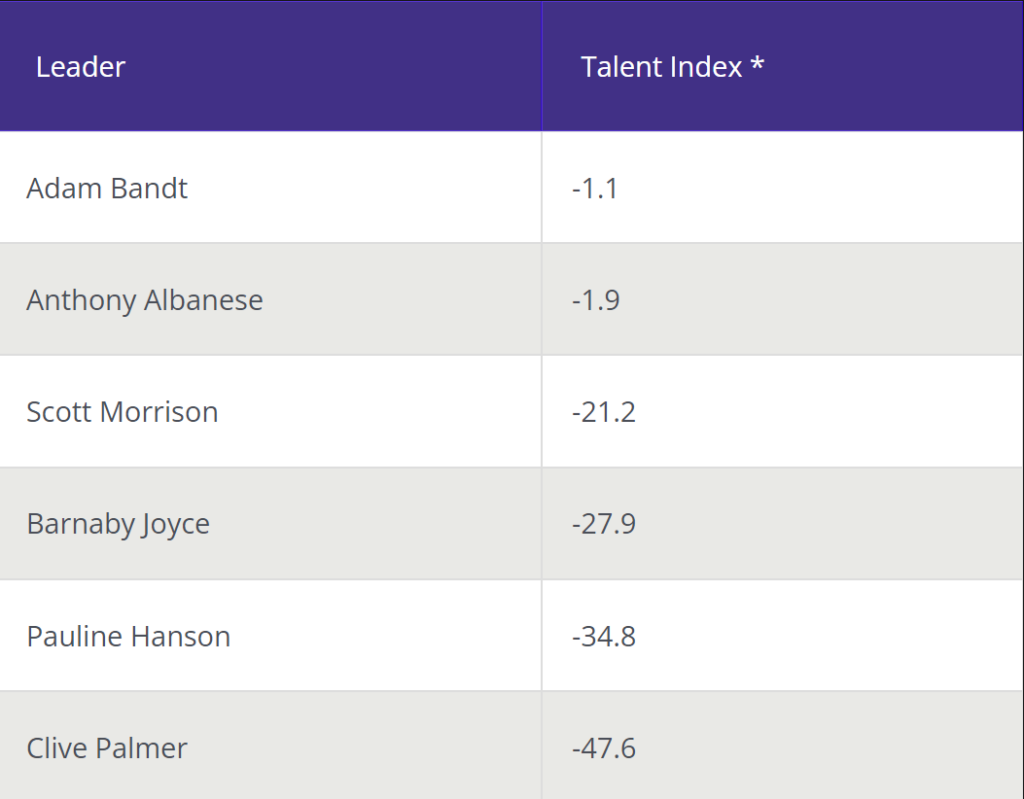 The Australian Talent Index