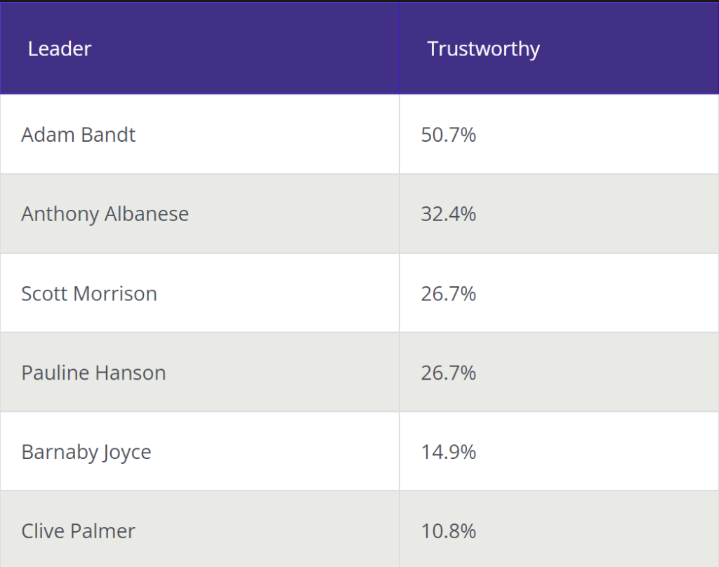 The Australian Talent Index - Trust