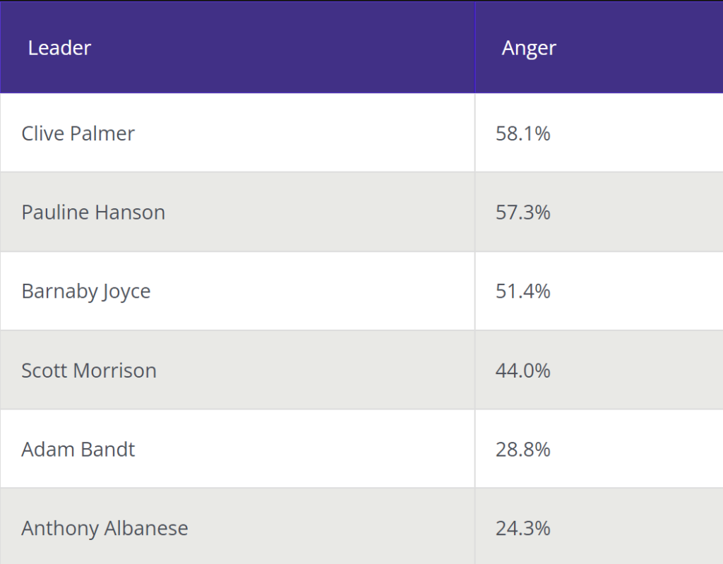 The Australian Talent Index - Anger